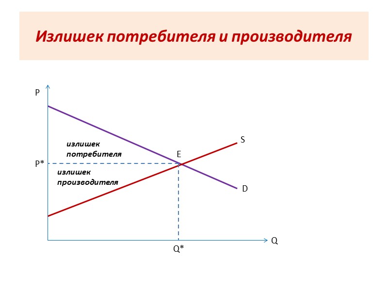 Излишек потребителя и производителя Р Q S D излишек потребителя излишек производителя P* Q*